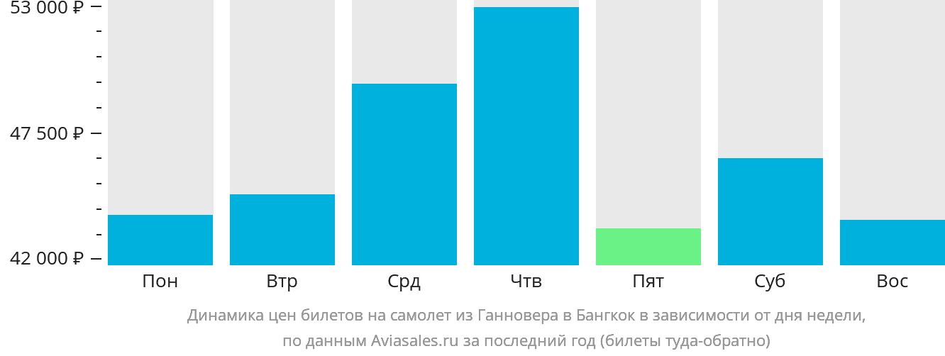 Динамика цен билетов на самолёт из Ганновера в Бангкок в зависимости от дня недели