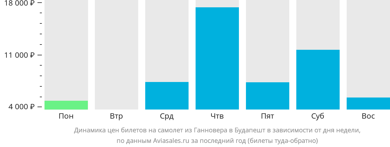 Динамика цен билетов на самолёт из Ганновера в Будапешт в зависимости от дня недели