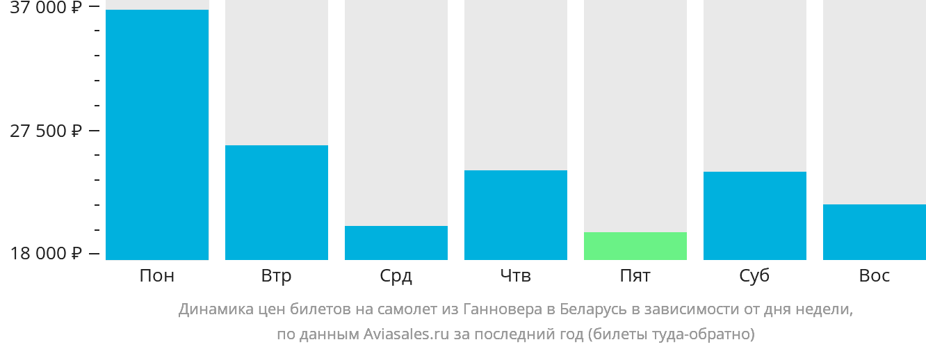 Динамика цен билетов на самолёт из Ганновера в Беларусь в зависимости от дня недели