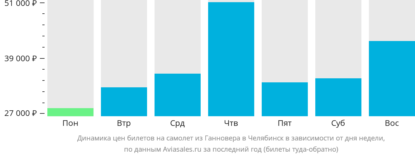 Динамика цен билетов на самолёт из Ганновера в Челябинск в зависимости от дня недели