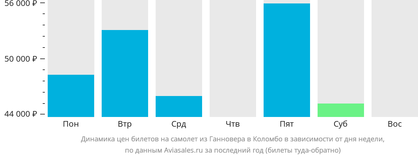 Динамика цен билетов на самолёт из Ганновера в Коломбо в зависимости от дня недели