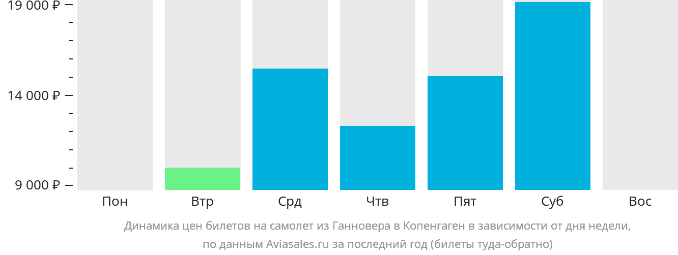 Динамика цен билетов на самолёт из Ганновера в Копенгаген в зависимости от дня недели