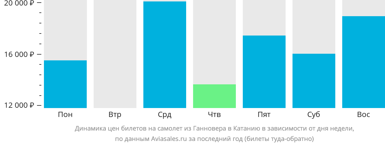 Динамика цен билетов на самолёт из Ганновера в Катанию в зависимости от дня недели