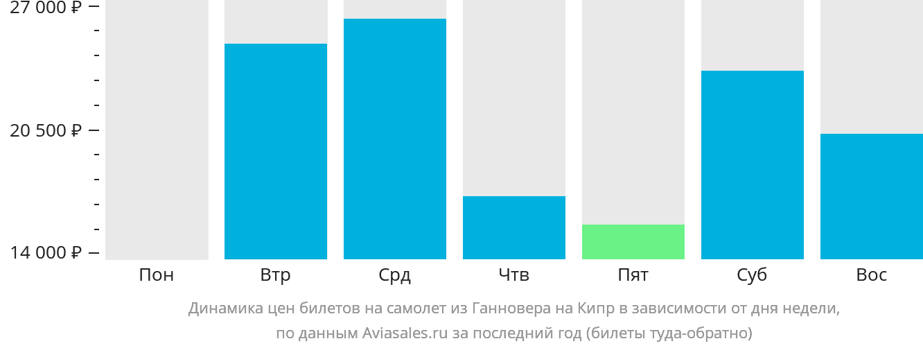 Динамика цен билетов на самолёт из Ганновера на Кипр в зависимости от дня недели