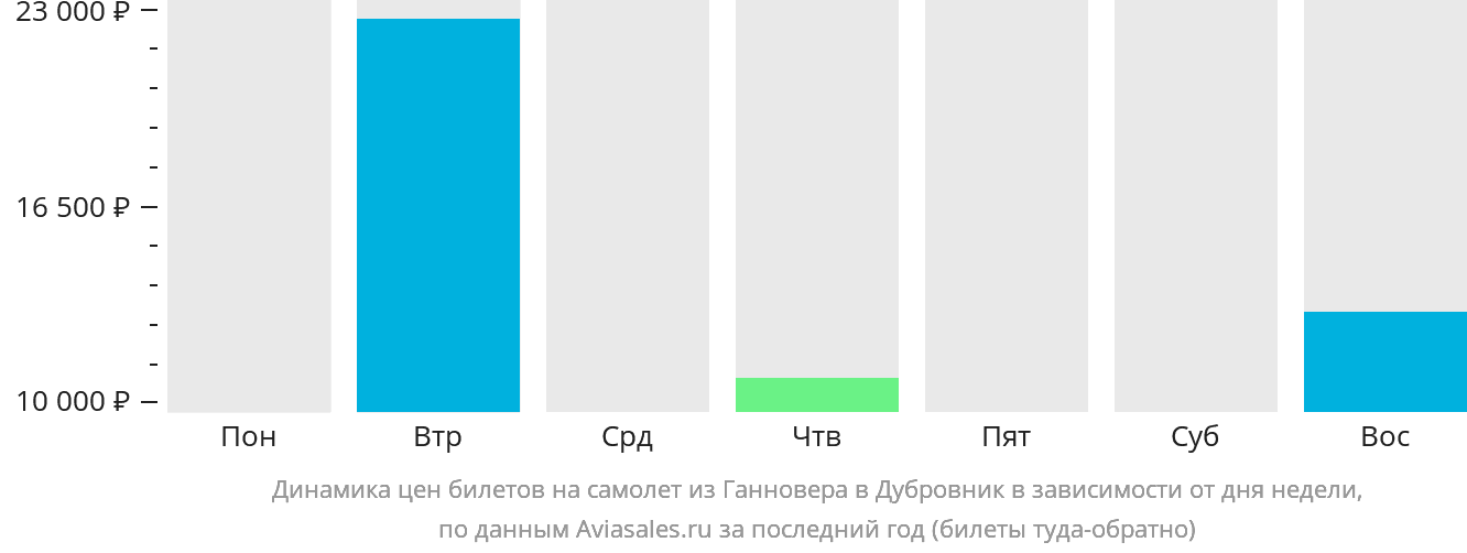 Динамика цен билетов на самолёт из Ганновера в Дубровник в зависимости от дня недели