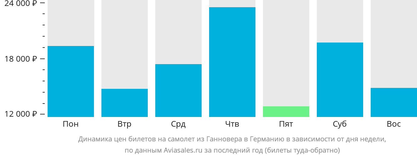 Динамика цен билетов на самолёт из Ганновера в Германию в зависимости от дня недели