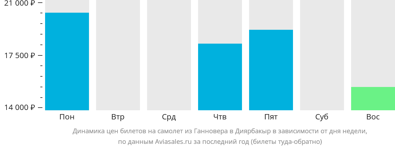 Динамика цен билетов на самолёт из Ганновера в Диярбакыр в зависимости от дня недели