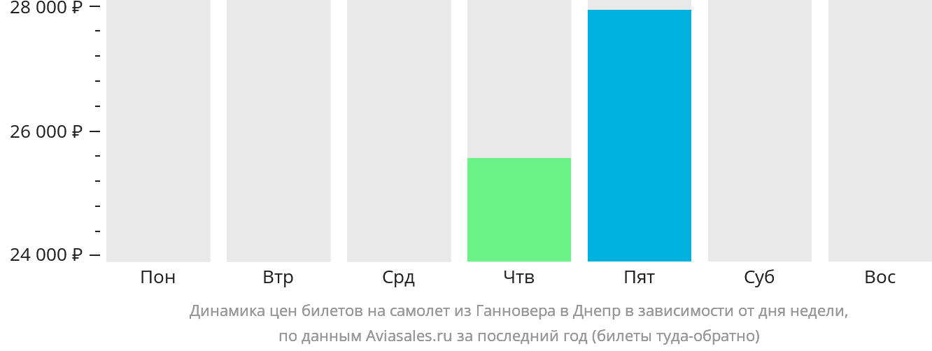 Динамика цен билетов на самолёт из Ганновера в Днепр в зависимости от дня недели