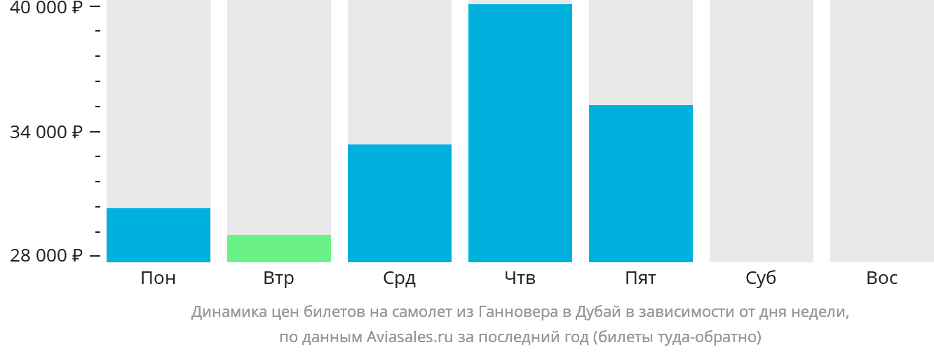 Динамика цен билетов на самолёт из Ганновера в Дубай в зависимости от дня недели