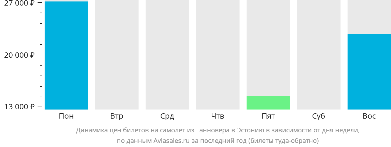 Динамика цен билетов на самолёт из Ганновера в Эстонию в зависимости от дня недели