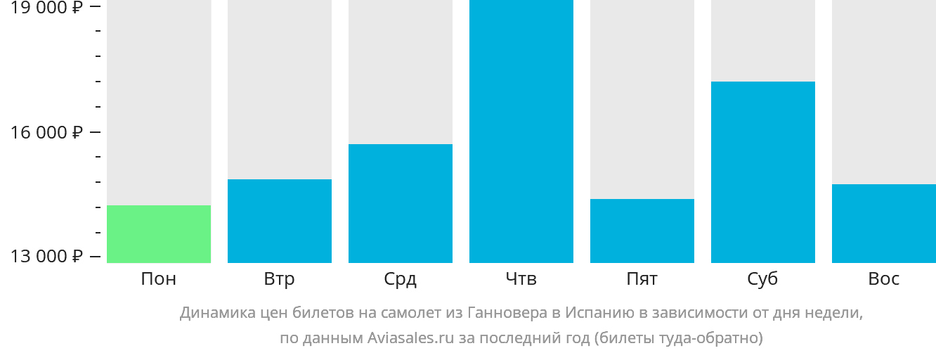 Динамика цен билетов на самолёт из Ганновера в Испанию в зависимости от дня недели