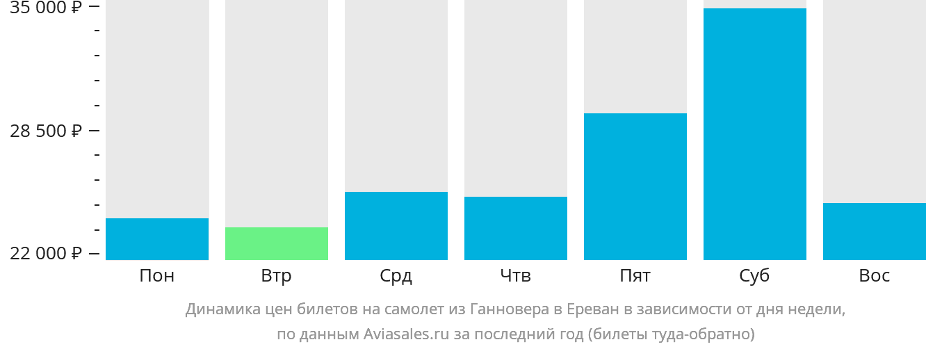 Динамика цен билетов на самолёт из Ганновера в Ереван в зависимости от дня недели