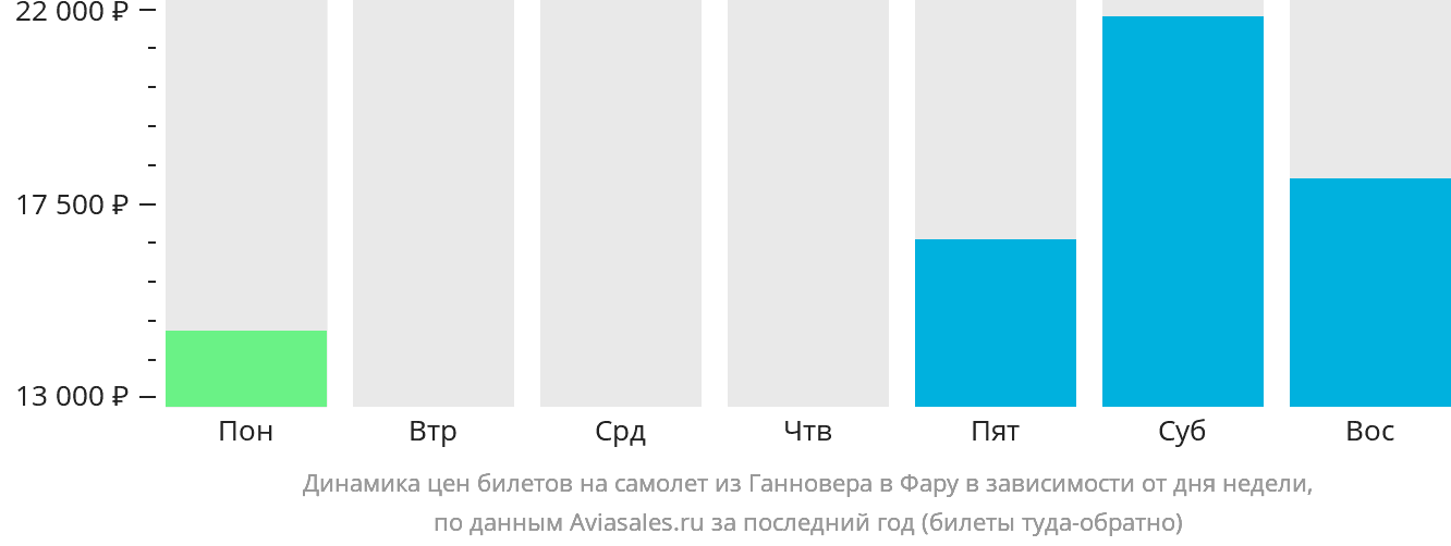 Динамика цен билетов на самолёт из Ганновера в Фару в зависимости от дня недели