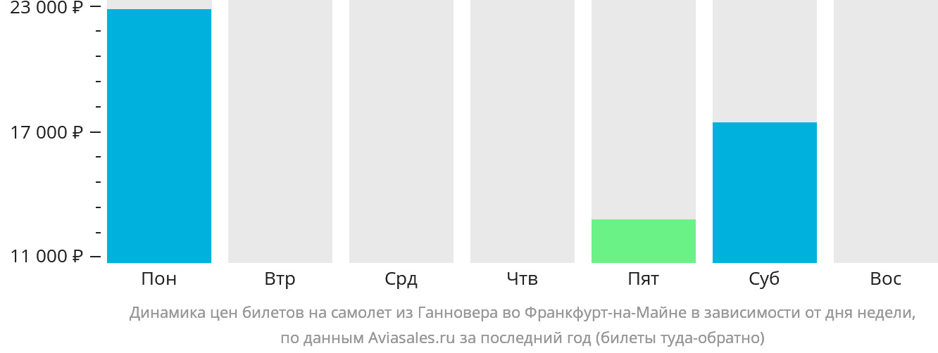 Динамика цен билетов на самолёт из Ганновера во Франкфурт-на-Майне в зависимости от дня недели
