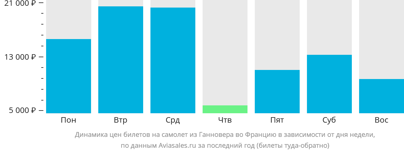 Динамика цен билетов на самолёт из Ганновера во Францию в зависимости от дня недели