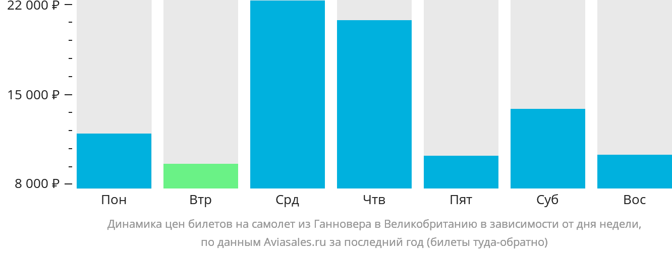 Динамика цен билетов на самолёт из Ганновера в Великобританию в зависимости от дня недели