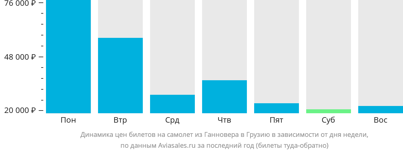 Динамика цен билетов на самолёт из Ганновера в Грузию в зависимости от дня недели