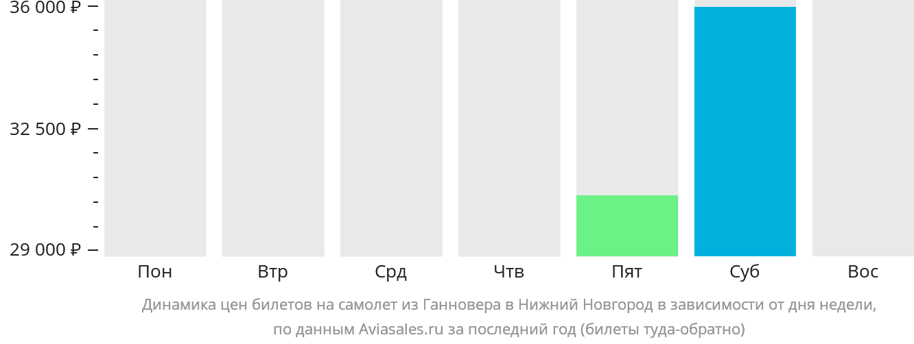Динамика цен билетов на самолёт из Ганновера в Нижний Новгород в зависимости от дня недели