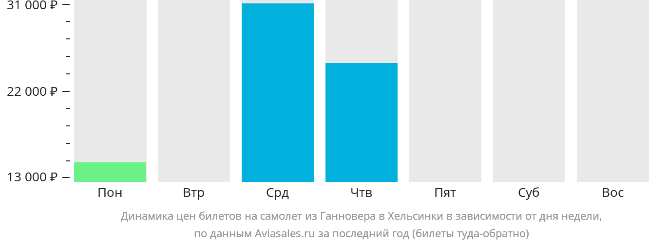 Динамика цен билетов на самолёт из Ганновера в Хельсинки в зависимости от дня недели