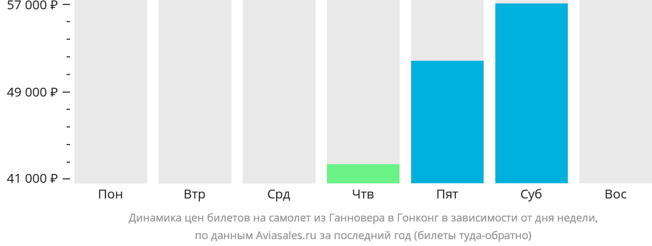 Динамика цен билетов на самолёт из Ганновера в Гонконг в зависимости от дня недели