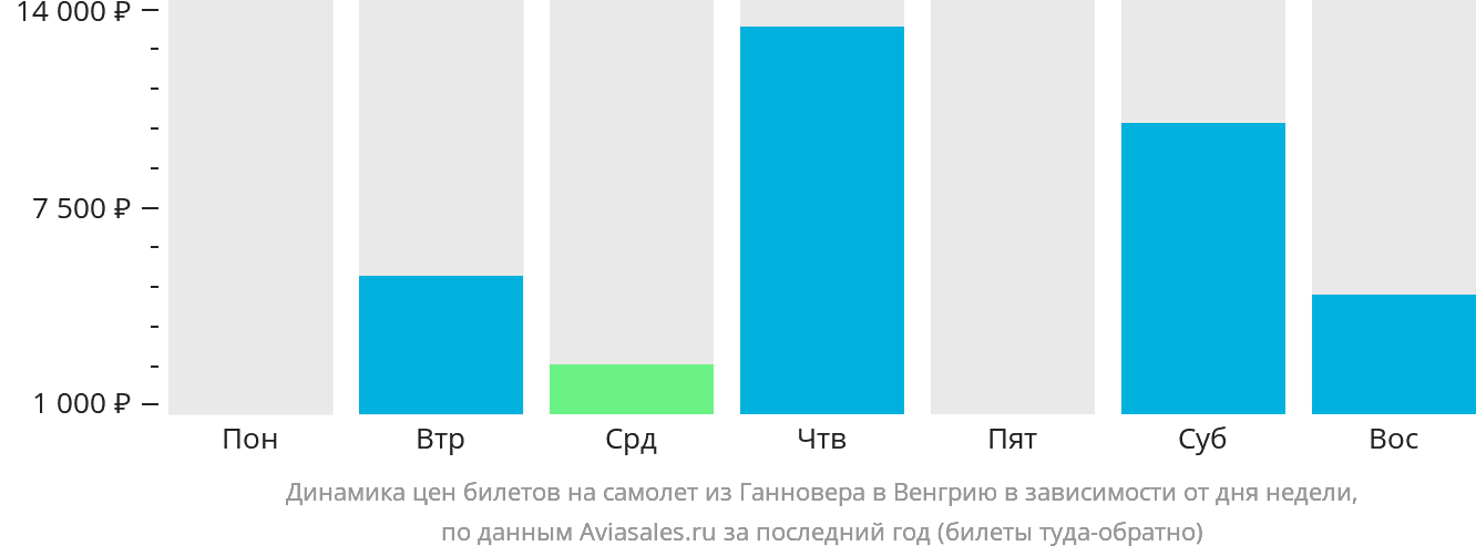 Динамика цен билетов на самолёт из Ганновера в Венгрию в зависимости от дня недели
