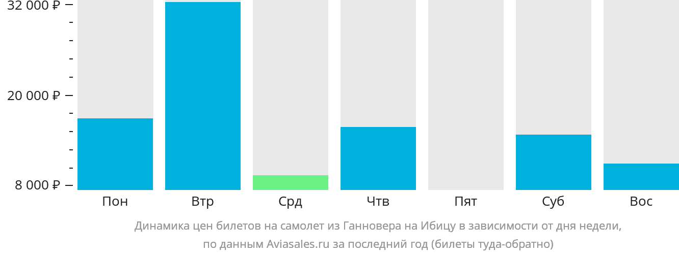 Динамика цен билетов на самолёт из Ганновера на Ибицу в зависимости от дня недели
