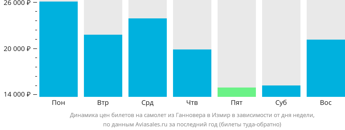 Динамика цен билетов на самолёт из Ганновера в Измир в зависимости от дня недели