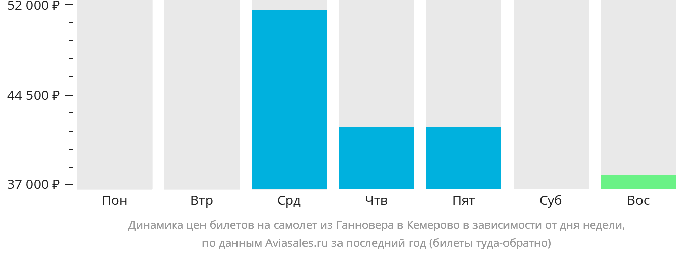 Динамика цен билетов на самолёт из Ганновера в Кемерово в зависимости от дня недели