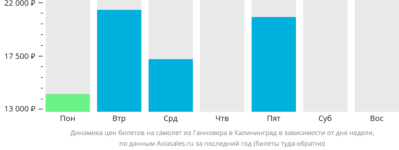 Динамика цен билетов на самолёт из Ганновера в Калининград в зависимости от дня недели