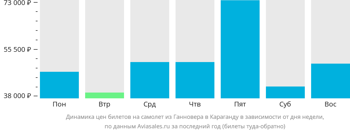 Динамика цен билетов на самолёт из Ганновера в Караганду в зависимости от дня недели