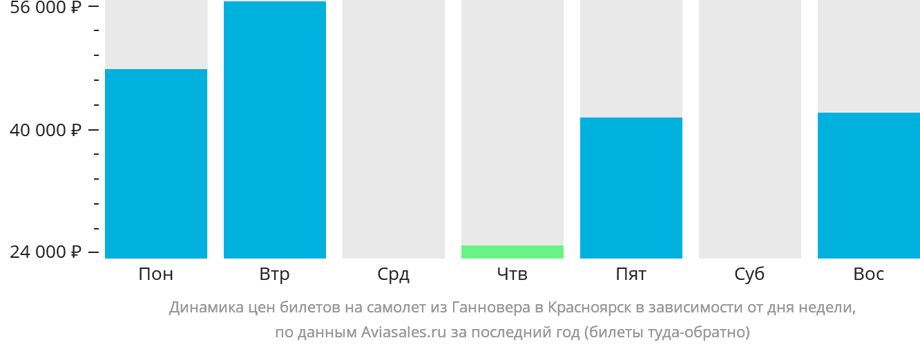 Динамика цен билетов на самолёт из Ганновера в Красноярск в зависимости от дня недели