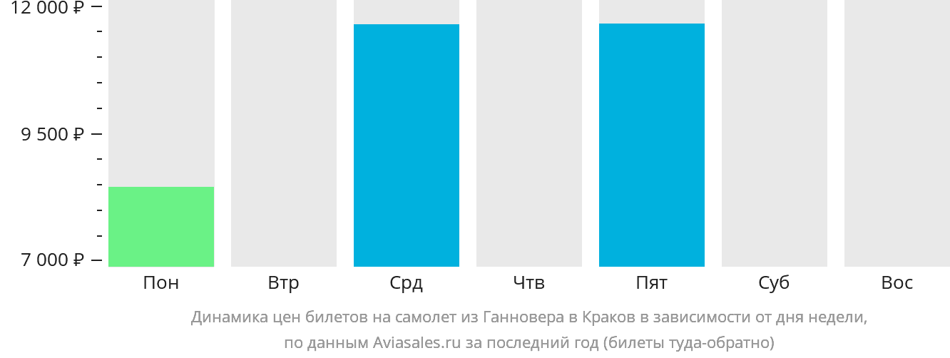 Динамика цен билетов на самолёт из Ганновера в Краков в зависимости от дня недели