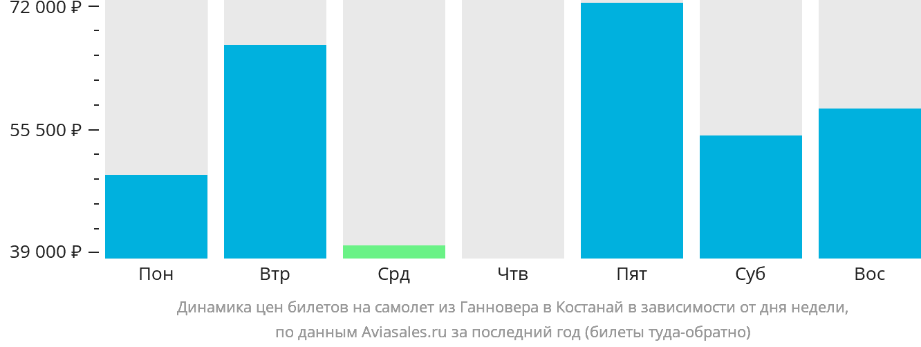 Динамика цен билетов на самолёт из Ганновера в Костанай в зависимости от дня недели