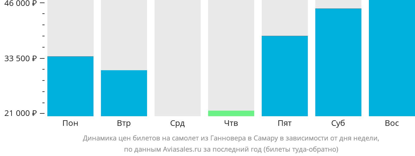 Динамика цен билетов на самолёт из Ганновера в Самару в зависимости от дня недели