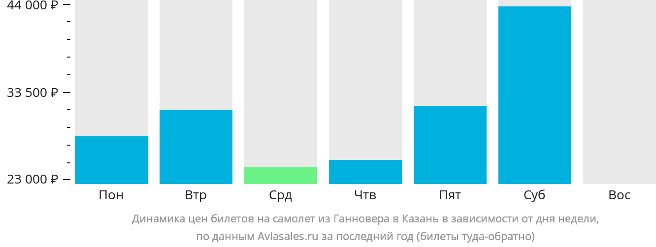 Динамика цен билетов на самолёт из Ганновера в Казань в зависимости от дня недели