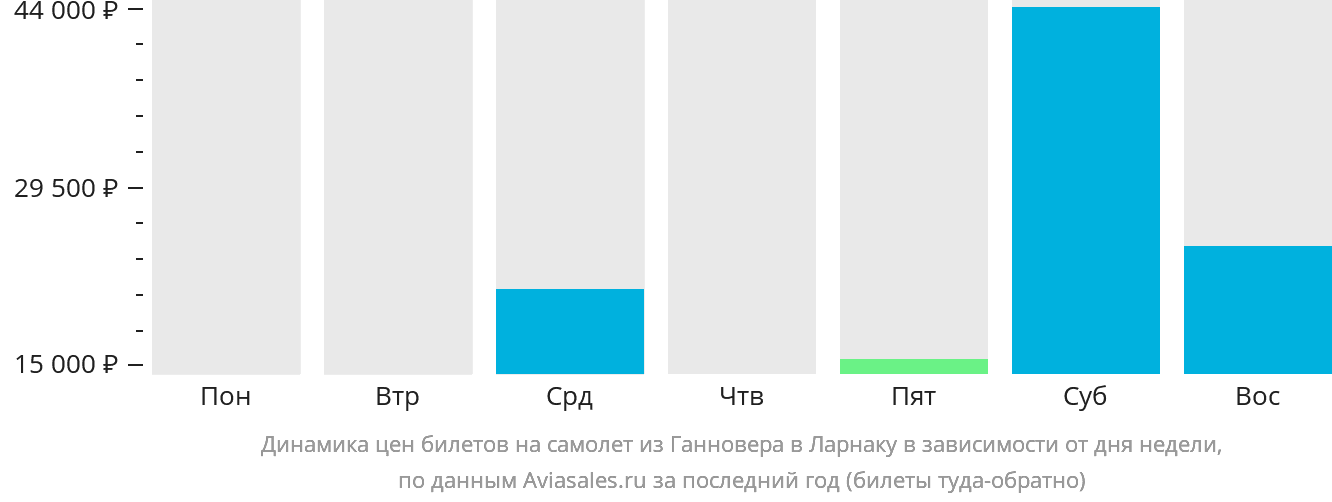 Динамика цен билетов на самолёт из Ганновера в Ларнаку в зависимости от дня недели