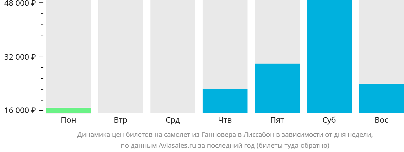 Динамика цен билетов на самолёт из Ганновера в Лиссабон в зависимости от дня недели