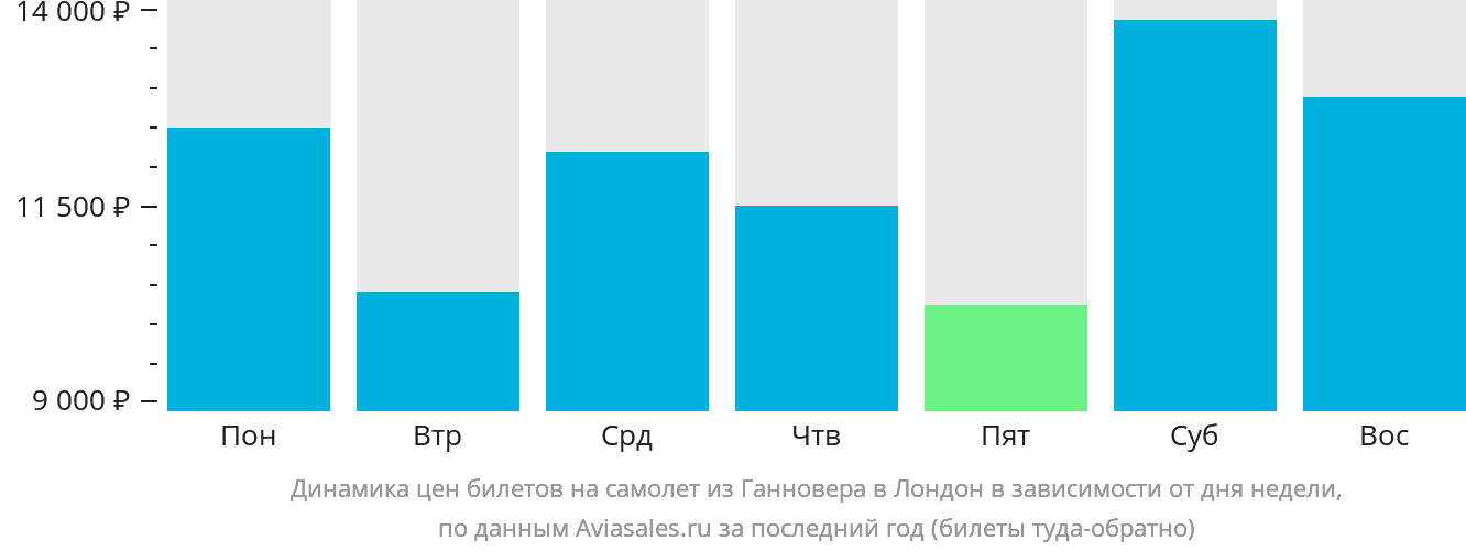 Динамика цен билетов на самолёт из Ганновера в Лондон в зависимости от дня недели