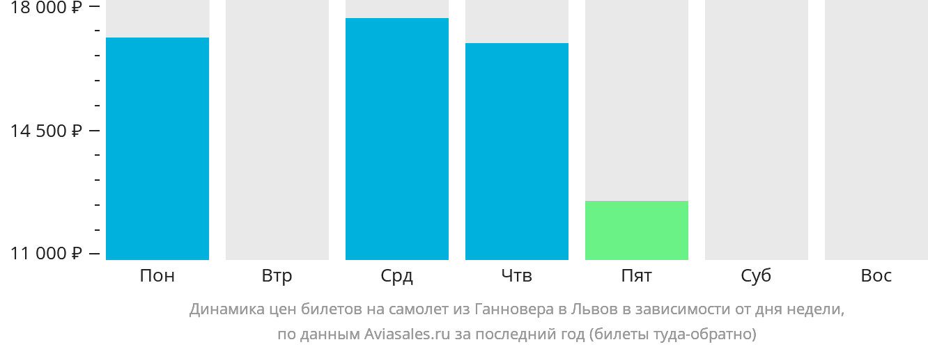 Динамика цен билетов на самолёт из Ганновера в Львов в зависимости от дня недели