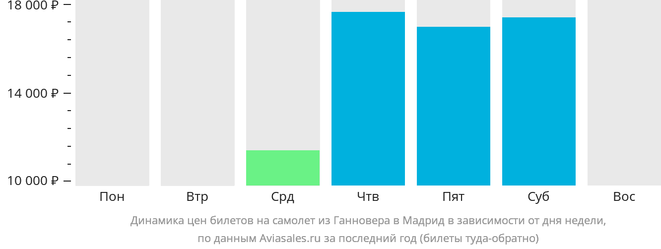 Динамика цен билетов на самолёт из Ганновера в Мадрид в зависимости от дня недели