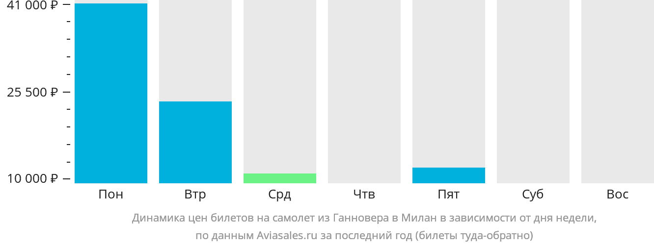 Динамика цен билетов на самолёт из Ганновера в Милан в зависимости от дня недели