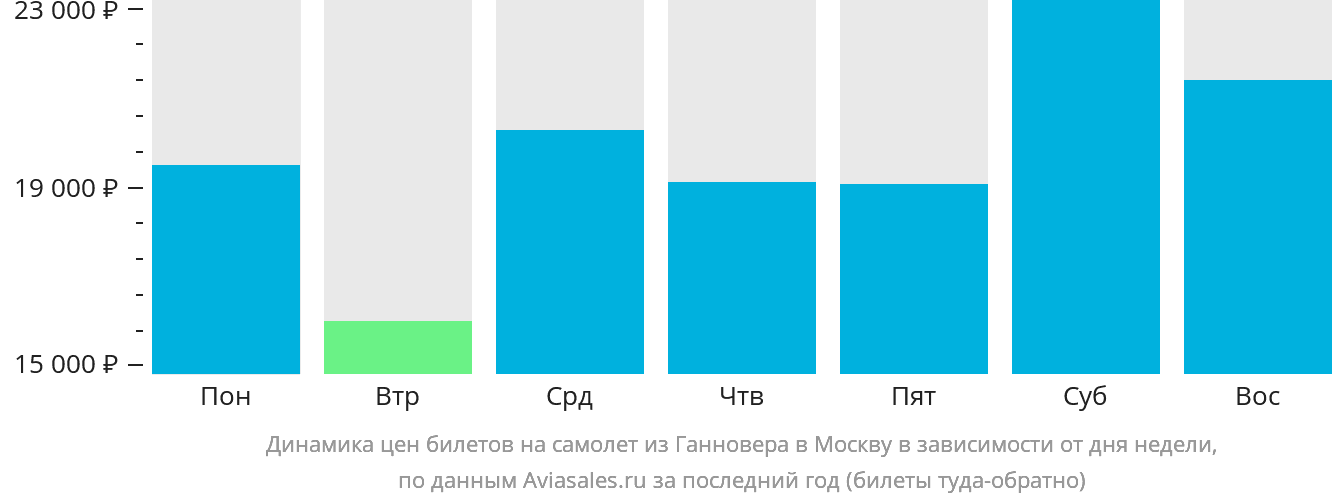 Динамика цен билетов на самолёт из Ганновера в Москву в зависимости от дня недели