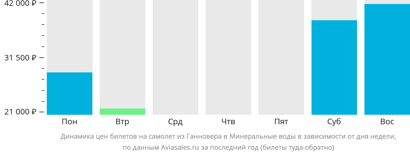 Динамика цен билетов на самолёт из Ганновера в Минеральные Воды в зависимости от дня недели