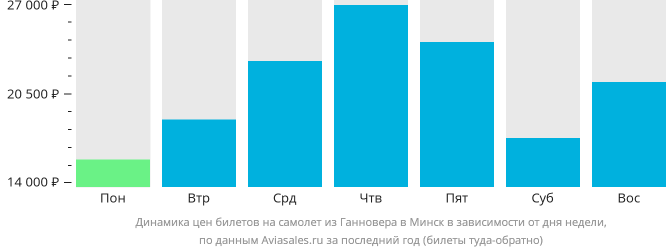 Динамика цен билетов на самолёт из Ганновера в Минск в зависимости от дня недели