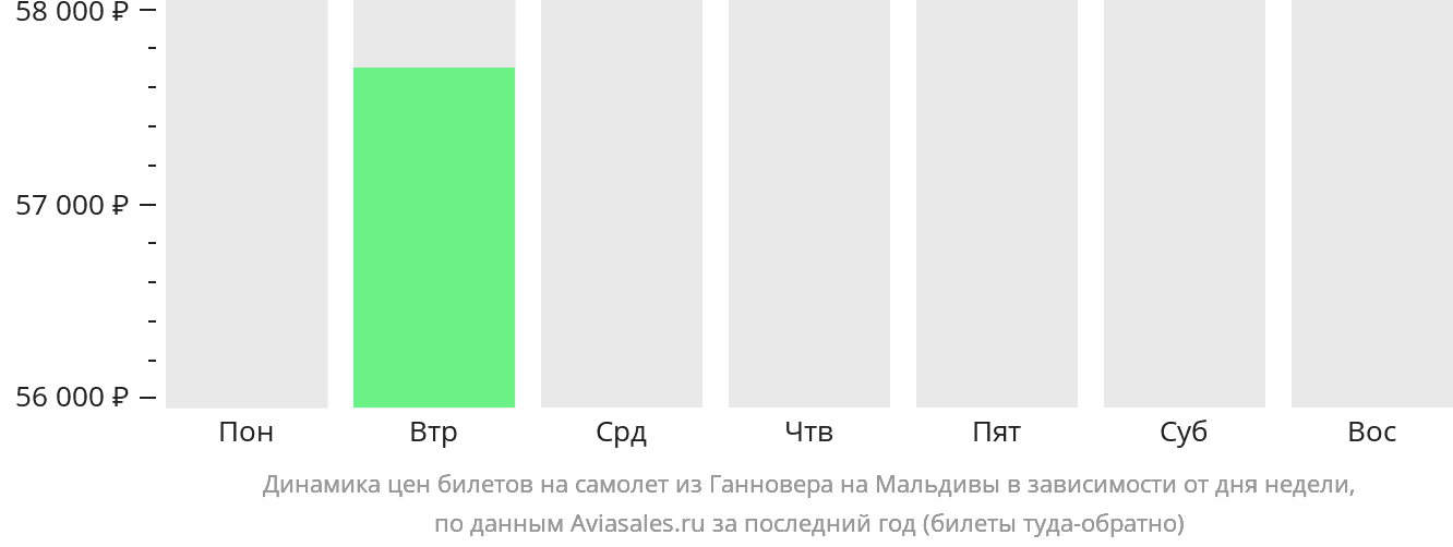 Динамика цен билетов на самолёт из Ганновера на Мальдивы в зависимости от дня недели