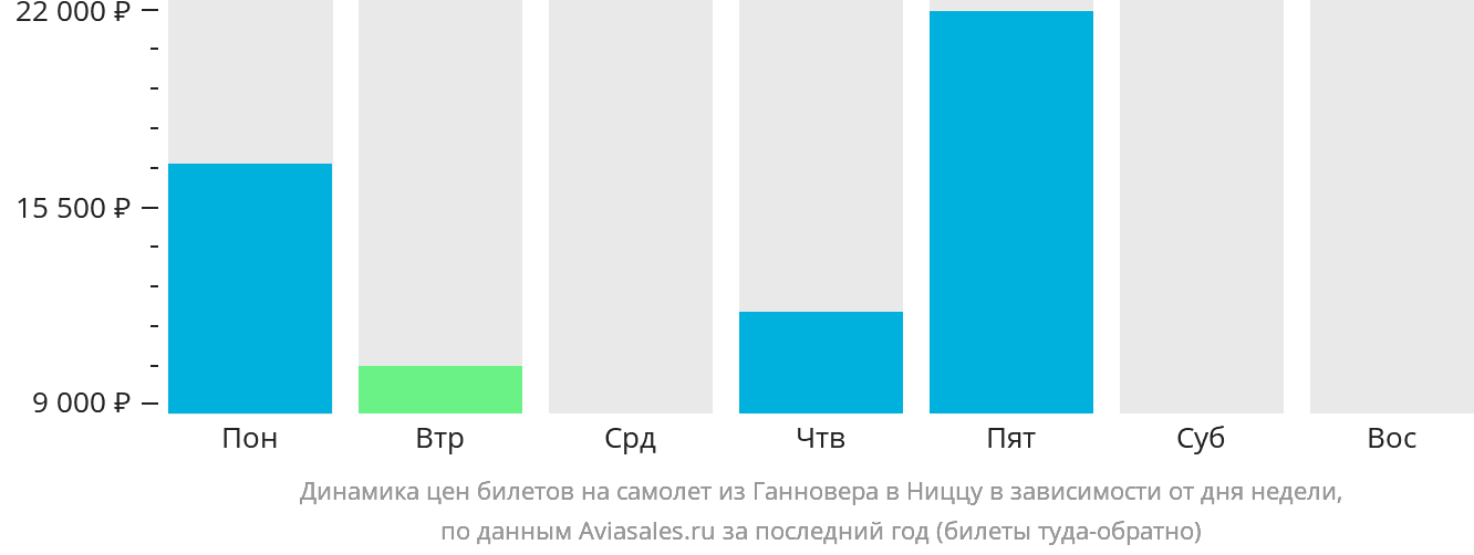 Динамика цен билетов на самолёт из Ганновера в Ниццу в зависимости от дня недели