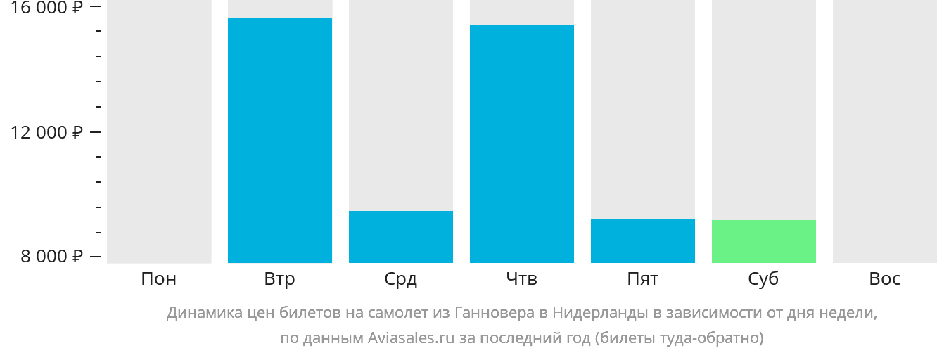 Динамика цен билетов на самолёт из Ганновера в Нидерланды в зависимости от дня недели