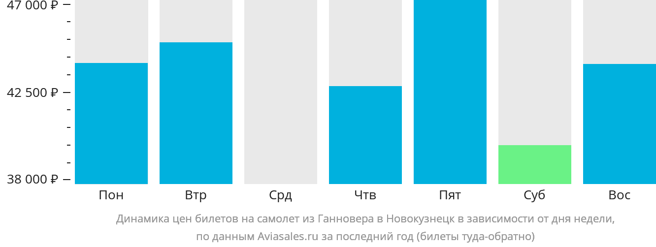Динамика цен билетов на самолёт из Ганновера в Новокузнецк в зависимости от дня недели