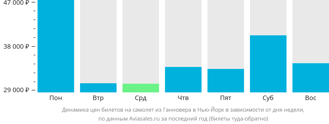Динамика цен билетов на самолёт из Ганновера в Нью-Йорк в зависимости от дня недели
