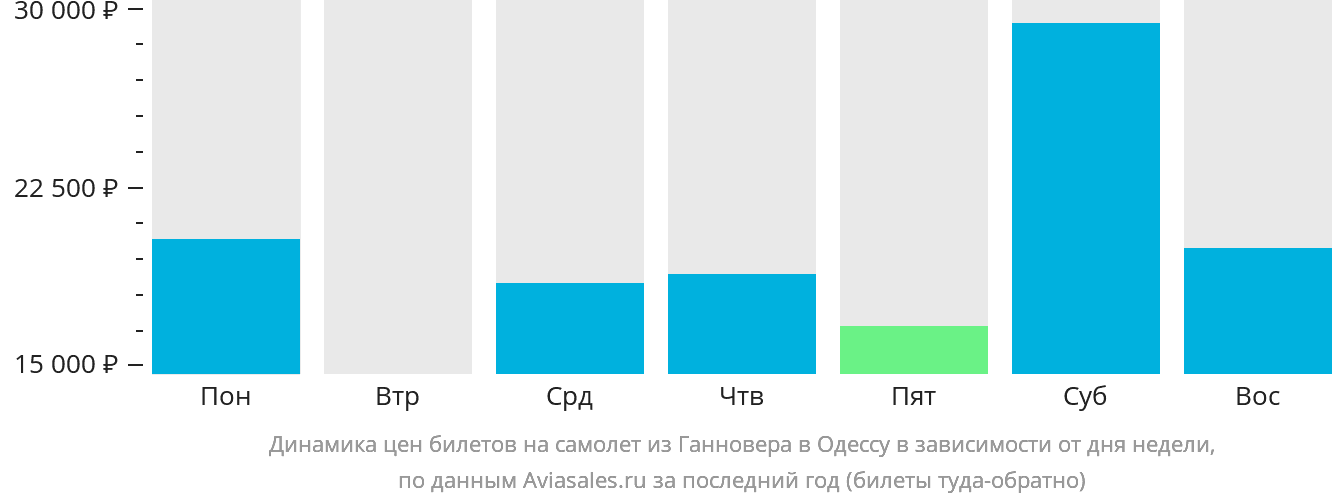 Динамика цен билетов на самолёт из Ганновера в Одессу в зависимости от дня недели